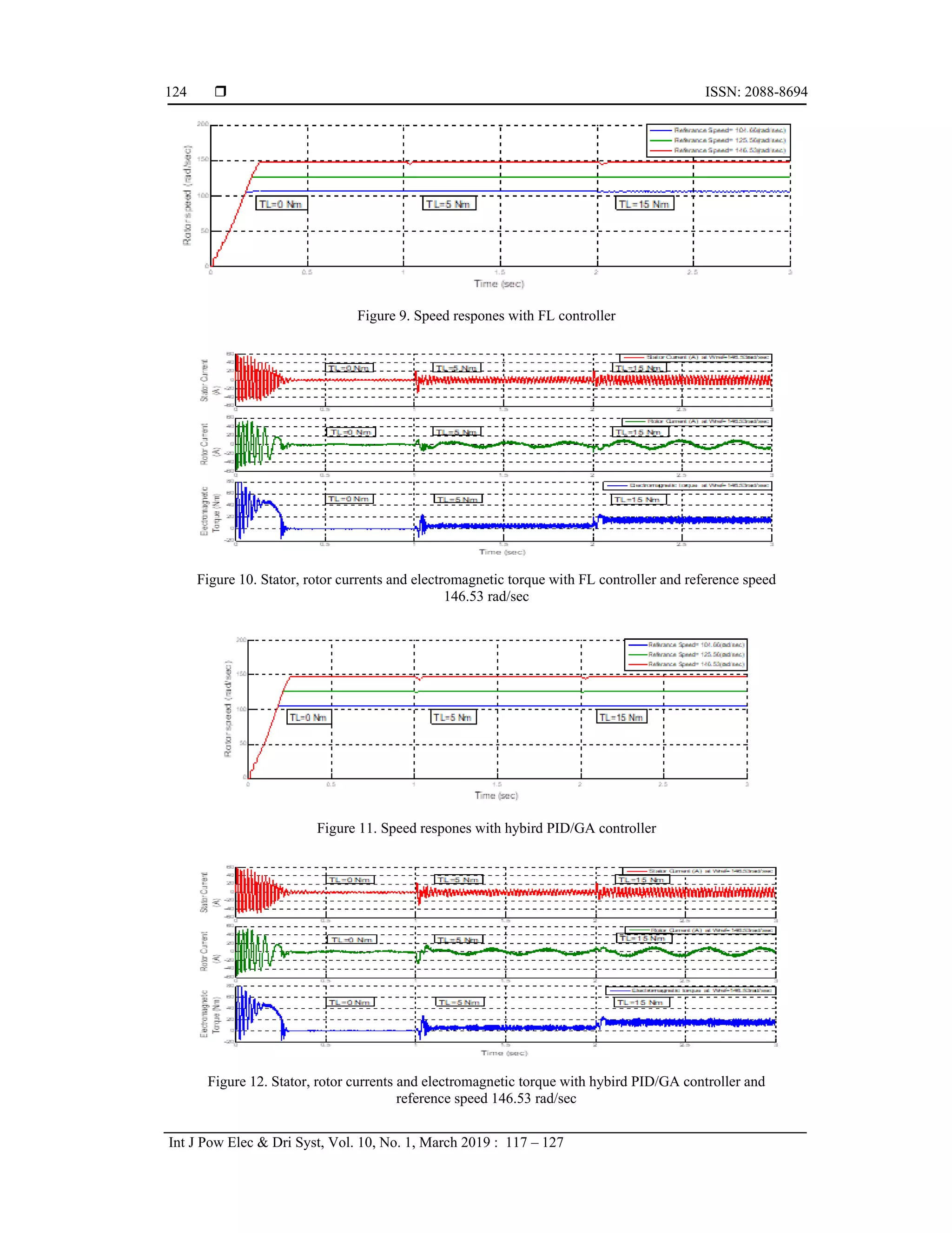  ISSN: 2088-8694
Int J Pow Elec & Dri Syst, Vol. 10, No. 1, March 2019 : 117 – 127
124
Figure 9. Speed respones with FL controller
Figure 10. Stator, rotor currents and electromagnetic torque with FL controller and reference speed
146.53 rad/sec
Figure 11. Speed respones with hybird PID/GA controller
Figure 12. Stator, rotor currents and electromagnetic torque with hybird PID/GA controller and
reference speed 146.53 rad/sec
 