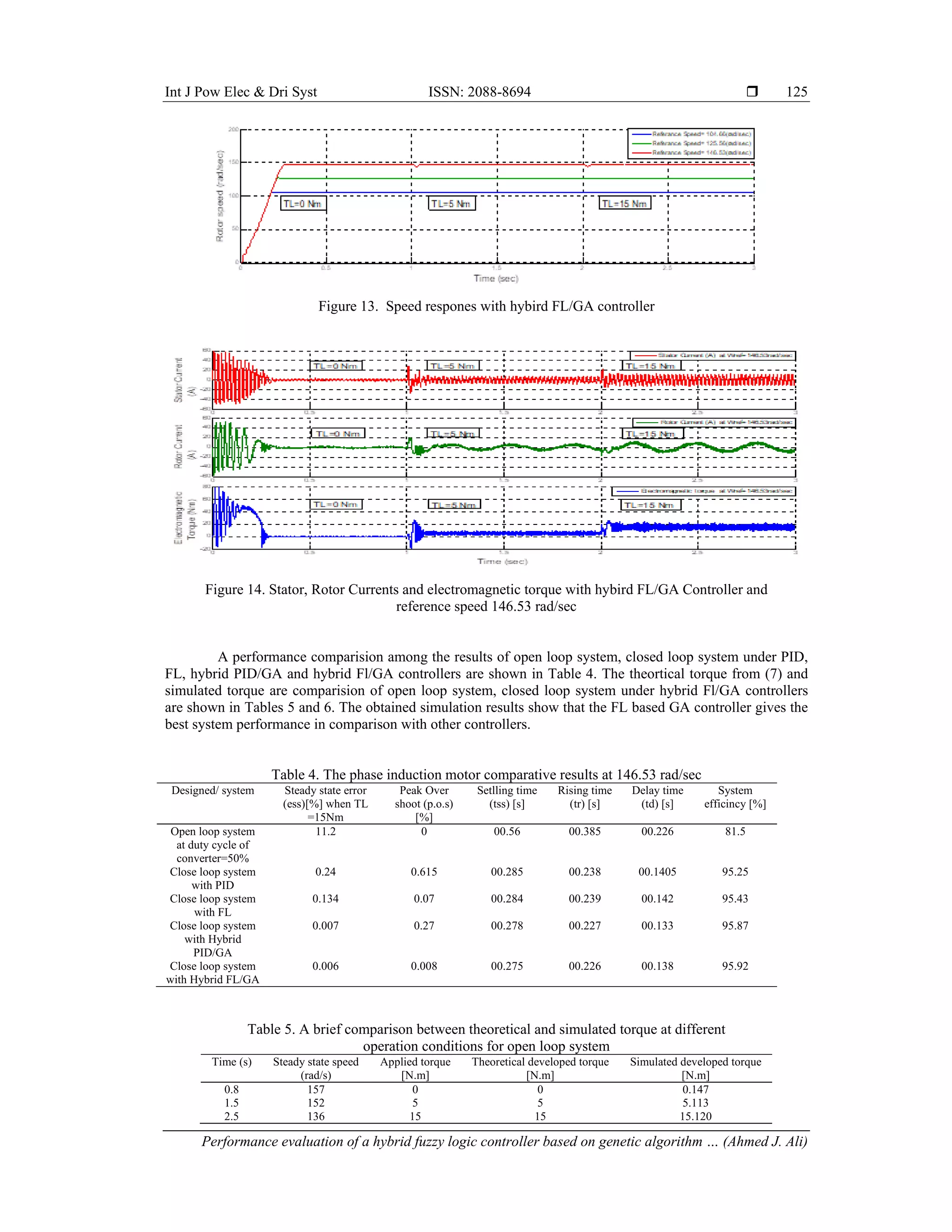 Int J Pow Elec & Dri Syst ISSN: 2088-8694 
Performance evaluation of a hybrid fuzzy logic controller based on genetic algorithm … (Ahmed J. Ali)
125
Figure 13. Speed respones with hybird FL/GA controller
Figure 14. Stator, Rotor Currents and electromagnetic torque with hybird FL/GA Controller and
reference speed 146.53 rad/sec
A performance comparision among the results of open loop system, closed loop system under PID,
FL, hybrid PID/GA and hybrid Fl/GA controllers are shown in Table 4. The theortical torque from (7) and
simulated torque are comparision of open loop system, closed loop system under hybrid Fl/GA controllers
are shown in Tables 5 and 6. The obtained simulation results show that the FL based GA controller gives the
best system performance in comparison with other controllers.
Table 4. The phase induction motor comparative results at 146.53 rad/sec
Designed/ system Steady state error
(ess)[%] when TL
=15Nm
Peak Over
shoot (p.o.s)
[%]
Setlling time
(tss) [s]
Rising time
(tr) [s]
Delay time
(td) [s]
System
efficincy [%]
Open loop system
at duty cycle of
converter=50%
11.2 0 00.56 00.385 00.226 81.5
Close loop system
with PID
0.24 0.615 00.285 00.238 00.1405 95.25
Close loop system
with FL
0.134 0.07 00.284 00.239 00.142 95.43
Close loop system
with Hybrid
PID/GA
0.007 0.27 00.278 00.227 00.133 95.87
Close loop system
with Hybrid FL/GA
0.006 0.008 00.275 00.226 00.138 95.92
Table 5. A brief comparison between theoretical and simulated torque at different
operation conditions for open loop system
Time (s) Steady state speed
(rad/s)
Applied torque
[N.m]
Theoretical developed torque
[N.m]
Simulated developed torque
[N.m]
0.8 157 0 0 0.147
1.5 152 5 5 5.113
2.5 136 15 15 15.120
 