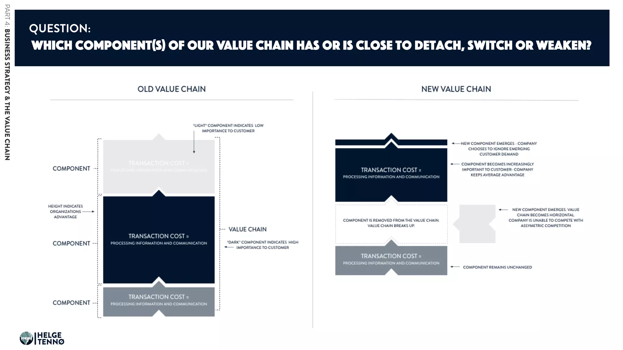 which component(s) of our value chain has or is close to detach, switch or weaken?
QUESTION:
PART4:BUSINESSSTRATEGY&THEVALUECHAIN
HELGE
TENNØ
JOKULL
 