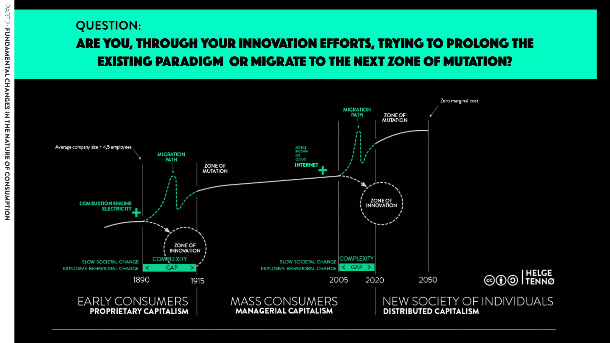 ARE YOU, THROUGH YOUR INNOVATION EFFORTS, TRYING TO PROLONG THE
EXISTING PARADIGM OR MIGRATE TO THE NEXT ZONE OF MUTATION?
QUESTION:
PART2:FUNDAMENTALCHANGESINTHENATUREOFCONSUMPTION
 