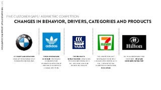 CHANGES IN BEHAVIOR, DRIVERS, CATEGORIES AND PRODUCTS
FIVE CUSTOMER GAPS / ASSYMETRIC COMPETITION:
THE KNOWLEDGEABLE
CUSTOMER PEOPLE AND
COMPANIES HAVE
CHANGED HOW THEY SHOP
- AND OUR TOOLS NEED TO
CHANGE WITH THEM
NEW HABITS AND BEHAVIORS
CHANGE THE IMPORTANCE OF
ESTABLISHED MECHANISMS
THE PRODUCT IS
INFRASTRUCTURE- WHAT JOB IS
THE CUSTOMER HIRING US TO
DO - AND HOW COULD WE
DELIVER ON THIS JOB?
THE COMPETITION ISN’T
NECESSARILY THOSE WHO
LOOK AND FEEL IDENTICAL TO
YOU - THE MOST LETHAL
COMPETITION COMES FROM
THE OUTSIDE
DO YOU UNDERSTAND YOUR
CUSTOMER - WHAT ARE
CUSTOMERS PAYING FOR?
PART1:THECOMPLEXITYGAP/ASYMMETRICCOMPETITION
 