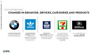 CHANGES IN BEHAVIOR, DRIVERS, CATEGORIES AND PRODUCTS
FIVE CUSTOMER GAPS:
THE KNOWLEDGEABLE
CUSTOMER PEOPLE AND
COMPANIES HAVE
CHANGED HOW THEY SHOP
- AND OUR TOOLS NEED TO
CHANGE WITH THEM
NEW HABITS AND BEHAVIORS
CHANGE THE IMPORTANCE OF
ESTABLISHED MECHANISMS
THE PRODUCT IS
INFRASTRUCTURE- WHAT JOB IS
THE CUSTOMER HIRING US TO
DO - AND HOW COULD WE
DELIVER ON THIS JOB?
THE COMPETITION ISN’T
NECESSARILY THOSE WHO
LOOK AND FEEL IDENTICAL TO
YOU - THE MOST LETHAL
COMPETITION COMES FROM
THE OUTSIDE
DO YOU UNDERSTAND YOUR
CUSTOMER - WHAT ARE
CUSTOMERS PAYING FOR?
HELGE
TENNØ
JOKULL
PART1:THECOMPLEXITYGAP/ASYMMETRICCOMPETITION
 