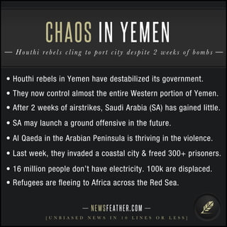 NEWSFEATHER.COM
[ U N B I A S E D N E W S I N 1 0 L I N E S O R L E S S ]
Houthi rebels cling to port city despite 2 weeks of bombs
CHAOS IN YEMEN
• Houthi rebels in Yemen have destabilized its government.
• They now control almost the entire Western portion of Yemen.
• After 2 weeks of airstrikes, Saudi Arabia (SA) has gained little.
• SA may launch a ground offensive in the future.
• Al Qaeda in the Arabian Peninsula is thriving in the violence.
• Last week, they invaded a coastal city & freed 300+ prisoners.
• 16 million people don’t have electricity. 100k are displaced.
• Refugees are ﬂeeing to Africa across the Red Sea.
 