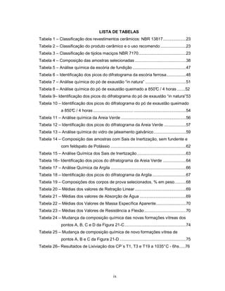 ix
LISTA DE TABELAS
Tabela 1 – Classificação dos revestimentos cerâmicos: NBR 13817....................23
Tabela 2 – Classificação do produto cerâmico e o uso recomendo ......................23
Tabela 3 – Classificação de tijolos maciços NBR 7170.........................................23
Tabela 4 – Composição das amostras selecionadas ............................................38
Tabela 5 – Análise química da escória de fundição ..............................................47
Tabela 6 – Identificação dos picos do difratograma da escória ferrosa.................48
Tabela 7 – Análise química do pó de exaustão “in natura” ...................................51
Tabela 8 – Análise química do pó de exaustão queimado a 850°C / 4 horas .......52
Tabela 9– Identificação dos picos do difratograma do pó de exaustão “in natura”53
Tabela 10 – Identificação dos picos do difratograma do pó de exaustão queimado
a 850°C / 4 horas .................................. .............................................54
Tabela 11 – Análise química da Areia Verde ........................................................56
Tabela 12 – Identificação dos picos do difratograma da Areia Verde ...................57
Tabela 13 – Análise química do vidro de jateamento galvânico............................59
Tabela 14 – Composição das amostras com Sais de Inertização, sem fundente e
com feldspato de Potássio .................................................................62
Tabela 15 – Análise Química dos Sais de Inertização ..........................................63
Tabela 16– Identificação dos picos do difratograma da Areia Verde ....................64
Tabela 17 – Análise Química da Argila .................................................................66
Tabela 18 – Identificação dos picos do difratograma da Argila .............................67
Tabela 19 – Composições dos corpos de prova selecionados, % em peso..........68
Tabela 20 – Médias dos valores de Retração Linear ............................................69
Tabela 21 – Médias dos valores de Absorção de Água ........................................69
Tabela 22 – Médias dos Valores de Massa Específica Aparente..........................70
Tabela 23 – Médias dos Valores de Resistência a Flexão....................................70
Tabela 24 – Mudança da composição química das novas formações vítreas dos
pontos A, B, C e D da Figura 21-C.....................................................74
Tabela 25 – Mudança de composição química de novo formações vítrea de
pontos A, B e C da Figura 21-D .........................................................75
Tabela 26– Resultados de Lixiviação dos CP´s T1, T3 e T19 a 1035°C - 6hs.....76
 
