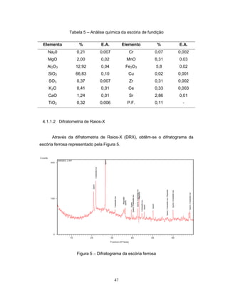 47
Tabela 5 – Análise química da escória de fundição
Elemento % E.A. Elemento % E.A.
Na20 0,21 0,007 Cr 0,07 0,002
MgO 2,00 0,02 MnO 6,31 0,03
Al2O3 12,92 0,04 Fe2O3 5,8 0,02
SiO2 66,83 0,10 Cu 0,02 0,001
SO3 0,37 0,007 Zr 0,31 0,002
K2O 0,41 0,01 Ce 0,33 0,003
CaO 1,24 0,01 Sr 2,86 0,01
TiO2 0,32 0,006 P.F. 0,11 -
4.1.1.2 Difratometria de Raios-X
Através da difratometria de Raios-X (DRX), obtêm-se o difratograma da
escória ferrosa representado pela Figura 5.
P osition [°2Theta]
10 20 30 40 50 60
C ounts
0
100
400
Quartz
Cristobalitelow
Quartz
Cristobalitelow
Magnetite
Quartz
Quartz
Quartz;Cristobalitelow
Quartz;Cristobalitelow
Magnetite
Cristobalitelow
Quartz
Quartz
Quartz;Cristobalitelow;Magnetite
Quartz;Cristobalitelow
Quartz;Cristobalitelow
48505C .C A F
Figura 5 – Difratograma da escória ferrosa
 