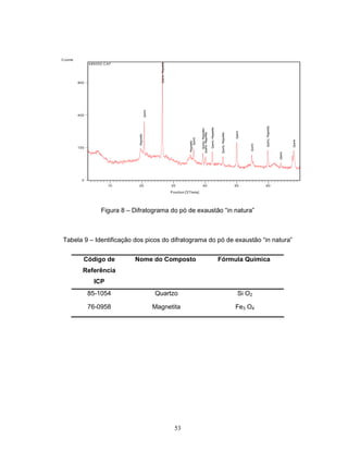 53
Position [°2Theta]
10 20 30 40 50 60
C ounts
0
100
400
900
Magnetite
Quartz
Quartz;Magnetite
Magnetite
Quartz
Quartz;Magnetite
Quartz;Magnetite
Quartz;Magnetite
Quartz;Magnetite
Quartz
Quartz
Quartz;Magnetite
Quartz
Quartz
48505D .C AF
Figura 8 – Difratograma do pó de exaustão “in natura”
Tabela 9 – Identificação dos picos do difratograma do pó de exaustão “in natura”
Código de
Referência
ICP
Nome do Composto Fórmula Química
85-1054 Quartzo Si O2
76-0958 Magnetita Fe3 O4
 