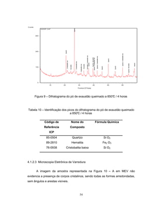 54
Position [°2Theta]
10 20 30 40 50 60
Counts
0
100
400
900
Quartz
Cristobalitelow
Hematite
Quartz
Cristobalitelow
Cristobalitelow
Hematite
Hematite;Cristobalitelow
Quartz
Quartz;Hematite
Quartz;Cristobalitelow
Quartz;Cristobalitelow
Quartz
Quartz
Quartz
Quartz;Cristobalitelow
Quartz;Hematite
Quartz
52205F.CAF
Figura 9 – Difratograma do pó de exaustão queimado a 850°C / 4 horas
Tabela 10 – Identificação dos picos do difratograma do pó de exaustão queimado
a 850°C / 4 horas
Código de
Referência
ICP
Nome do
Composto
Fórmula Química
85-0504 Quartzo Si O2
89-2810 Hematita Fe2 O3
76-0938 Cristobalita baixa Si O2
4.1.2.3 Microscopia Eletrônica de Varredura
A imagem da amostra representada na Figura 10 – A em MEV não
evidencia a presença de corpos cristalinos, sendo todas as formas arredondadas,
sem ângulos e arestas visíveis.
 