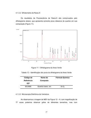 57
4.1.3.2 Difratometria de Raios-X
Os resultados da Fluorescência de Raios-X são comprovados pelo
difratograma abaixo, que apresenta somente picos clássicos de quartzo em sua
composição (Figura 11).
Position [°2Theta]
10 20 30 40 50 60
C ounts
0
400
1600
3600
Quartzlow,syn
Quartzlow,syn
Quartzlow,syn
Quartzlow,syn
Quartzlow,syn
Quartzlow,syn
Quartzlow,syn
Quartzlow,syn
Quartzlow,syn
Quartzlow,syn
Quartzlow,syn
Quartzlow,syn
Quartzlow,syn
Quartzlow,syn
48505A.C AF
Figura 11 – Difratograma da Areia Verde
Tabela 12 – Identificação dos picos do difratograma da Areia Verde
Código de
Referência
ICP
Nome do
Composto
Fórmula Química
65-0466 Quartzo baixo, sin Si O2
4.1.3.3 Microscopia Eletrônica de Varredura
Ao observarmos a imagem de MEV da Figura 12 – A, com magnificação de
77 vezes podemos observar grãos de diferentes tamanhos, mas com
 