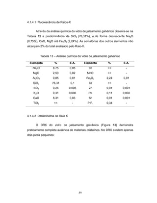59
4.1.4.1 Fluorescência de Raios-X
Através da análise química do vidro de jateamento galvânico observa-se na
Tabela 13 a predominância de SiO2 (76,31%), e de forma decrescente Na2O
(8,75%), CaO, MgO até Fe2O3 (2,24%). As somatórias dos outros elementos não
alcançam 2% do total analisado pelo Raio-X.
Tabela 13 – Análise química do vidro de jateamento galvânico
Elemento % E.A. Elemento % E.A.
Na2O 8,75 0,05 Cr << -
MgO 2,50 0,02 MnO << -
Al2O3 0,85 0,01 Fe2O3 2,24 0,01
SiO2 76,31 0,1 Cl << -
SO3 0,26 0,005 Zr 0,01 0,001
K2O 0,31 0,006 Pb 0,11 0,002
CaO 8,31 0,03 Sr 0,01 0,001
TiO2 << - P.F. 0,34 -
4.1.4.2 Difratometria de Raio X
O DRX do vidro de jateamento galvânico (Figura 13) demonstra
praticamente completa ausência de materiais cristalinos. No DRX existem apenas
dois picos pequenos:
 