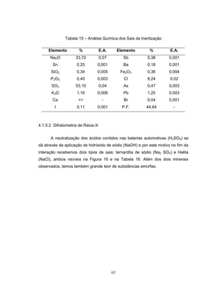 63
Tabela 15 – Análise Química dos Sais de Inertização
Elemento % E.A. Elemento % E.A.
Na2O 33,72 0,07 Sb 0,38 0,001
Sn 0,25 0,001 Ba 0,18 0,001
SiO2 0,34 0,005 Fe2O3 0,36 0,004
P2O5 0,40 0,003 Cl 8,24 0,02
SO3 53,10 0,04 As 0,47 0,003
K2O 1,16 0,008 Pb 1,25 0,003
Ca << - Br 0,04 0,001
I 0,11 0,001 P.F. 44,64 -
4.1.5.2 Difratometria de Raios-X
A neutralização dos ácidos contidos nas baterias automotivas (H2SO4) se
dá através da aplicação de hidróxido de sódio (NaOH) e por este motivo no fim da
interação recebemos dois tipos de sais: ternardita de sódio (Na2 SO4) e Halita
(NaCl), ambos visíveis na Figura 16 e na Tabela 16. Além dos dois minerais
observados, temos também grande teor de substâncias amorfas.
 