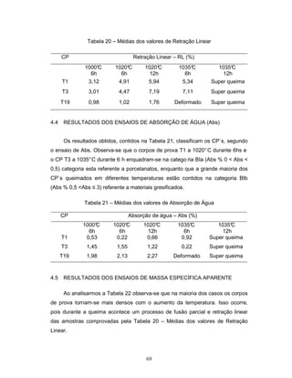 69
Tabela 20 – Médias dos valores de Retração Linear
CP Retração Linear – RL (%)
1000°C
6h
1020°C
6h
1020°C
12h
1035°C
6h
1035°C
12h
T1 3,12 4,91 5,94 5,34 Super queima
T3 3,01 4,47 7,19 7,11 Super queima
T19 0,98 1,02 1,76 Deformado Super queima
4.4 RESULTADOS DOS ENSAIOS DE ABSORÇÃO DE ÁGUA (Abs)
Os resultados obtidos, contidos na Tabela 21, classificam os CP`s, segundo
o ensaio de Abs. Observa-se que o corpos de prova T1 a 1020°C durante 6hs e
o CP T3 a 1035°C durante 6 h enquadram-se na catego ria BIa (Abs % 0 < Abs <
0,5) categoria esta referente a porcelanatos, enquanto que a grande maioria dos
CP`s queimados em diferentes temperaturas estão contidos na categoria BIb
(Abs % 0,5 <Abs ≤ 3) referente a materiais gresificados.
Tabela 21 – Médias dos valores de Absorção de Água
CP Absorção de água – Abs (%)
1000°C
6h
1020°C
6h
1020°C
12h
1035°C
6h
1035°C
12h
T1 0,53 0,22 0,66 0,92 Super queima
T3 1,45 1,55 1,22 0,22 Super queima
T19 1,98 2,13 2,27 Deformado Super queima
4.5 RESULTADOS DOS ENSAIOS DE MASSA ESPECÍFICA APARENTE
Ao analisarmos a Tabela 22 observa-se que na maioria dos casos os corpos
de prova tornam-se mais densos com o aumento da temperatura. Isso ocorre,
pois durante a queima acontece um processo de fusão parcial e retração linear
das amostras comprovadas pela Tabela 20 – Médias dos valores de Retração
Linear.
 