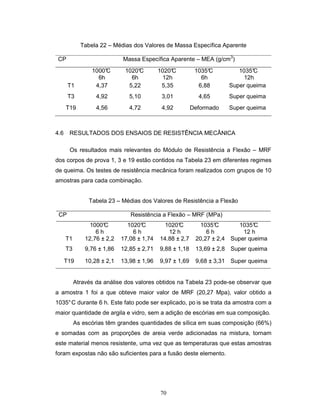 70
Tabela 22 – Médias dos Valores de Massa Específica Aparente
CP Massa Específica Aparente – MEA (g/cm3
)
1000°C
6h
1020°C
6h
1020°C
12h
1035°C
6h
1035°C
12h
T1 4,37 5,22 5,35 6,88 Super queima
T3 4,92 5,10 3,01 4,65 Super queima
T19 4,56 4,72 4,92 Deformado Super queima
4.6 RESULTADOS DOS ENSAIOS DE RESISTÊNCIA MECÂNICA
Os resultados mais relevantes do Módulo de Resistência a Flexão – MRF
dos corpos de prova 1, 3 e 19 estão contidos na Tabela 23 em diferentes regimes
de queima. Os testes de resistência mecânica foram realizados com grupos de 10
amostras para cada combinação.
Tabela 23 – Médias dos Valores de Resistência a Flexão
CP Resistência a Flexão – MRF (MPa)
1000°C
6 h
1020°C
6 h
1020°C
12 h
1035°C
6 h
1035°C
12 h
T1 12,76 ± 2,2 17,08 ± 1,74 14.88 ± 2,7 20,27 ± 2,4 Super queima
T3 9,76 ± 1,86 12,85 ± 2,71 9,88 ± 1,18 13,69 ± 2,8 Super queima
T19 10,28 ± 2,1 13,98 ± 1,96 9,97 ± 1,69 9,68 ± 3,31 Super queima
Através da análise dos valores obtidos na Tabela 23 pode-se observar que
a amostra 1 foi a que obteve maior valor de MRF (20,27 Mpa), valor obtido a
1035°C durante 6 h. Este fato pode ser explicado, po is se trata da amostra com a
maior quantidade de argila e vidro, sem a adição de escórias em sua composição.
As escórias têm grandes quantidades de sílica em suas composição (66%)
e somadas com as proporções de areia verde adicionadas na mistura, tornam
este material menos resistente, uma vez que as temperaturas que estas amostras
foram expostas não são suficientes para a fusão deste elemento.
 
