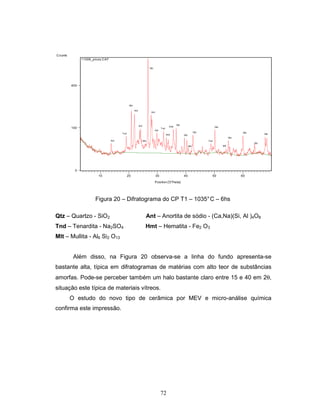 72
Figura 20 – Difratograma do CP T1 – 1035°C – 6hs
Qtz – Quartzo - SiO2 Ant – Anortita de sódio - (Ca,Na)(Si, Al )4O8
Tnd – Tenardita - Na2SO4 Hmt – Hematita - Fe2 O3
Mlt – Mullita - Al6 Si2 O13
Além disso, na Figura 20 observa-se a linha do fundo apresenta-se
bastante alta, típica em difratogramas de matérias com alto teor de substâncias
amorfas. Pode-se perceber também um halo bastante claro entre 15 e 40 em 2θ,
situação este típica de materiais vítreos.
O estudo do novo tipo de cerâmica por MEV e micro-análise química
confirma este impressão.
Position [°2Theta]
10 20 30 40 50 60
Counts
0
100
400
Qtz
Tmg
Qtz
Mlt
Hmt
Qtz
Ant
Qtz
Qtz
Qtz
Qtz
Qtz
Tnd
Tnd
Hmt
Tnd
Ant
Ant
MltMlt
Tmg
Ant
Qtz
Qtz
Ant
11006_picos.CAF
 