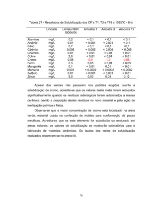 78
Tabela 27 - Resultados de Solubilização dos CP´s T1, T3 e T19 a 1035°C - 6hs
Apesar dos valores não passarem nos padrões exigidos quanto a
solubilização do cromo, acredita-se que os valores deste metal foram reduzidos
significativamente quando os resíduos siderúrgicos foram adicionados a massa
cerâmica devido a proporção destes resíduos no novo material e pela ação de
inertização química e física.
Observa-se que a maior concentração de cromo está localizado na areia
verde, material usado na confecção de moldes para conformação de peças
metálicas. Acredita-se que se este elemento for substituído ou misturado em
areias naturais, os valores de solubilização se mostrarão satisfatórios para a
fabricação de materiais cerâmicos. Os laudos dos testes de solubilização
realizados encontram-se no anexo III.
Unidade Limites NBR
10004/04
Amostra 1 Amostra 3 Amostra 19
Alumínio mg/L 0,2 < 0,1 < 0,1 < 0,1
Arsênio mg/L 0,01 < 0,001 < 0,001 < 0,1
Bário mg/L 0,7 < 0,1 < 0,1 <0,1
Cádmio mg/L 0,005 < 0,005 < 0,005 < 0,005
Chumbo mg/L 0,01 < 0,01 < 0,01 < 0,01
Cobre mg/L 2,0 < 0,01 < 0,01 < 0,01
Cromo mg/L 0,05 0,9 1,2 0,85
Ferro mg/L 0,3 0,05 < 0,01 < 0,05
Manganês mg/L 0,1 < 0,01 0,01 < 0,01
Mercúrio mg/L 0,001 < 0,0002 < 0,0002 < 0,0002
Selênio mg/L 0,01 < 0,001 < 0,001 < 0,01
Zinco mg/L 5,0 0,03 0,03 0,12
 