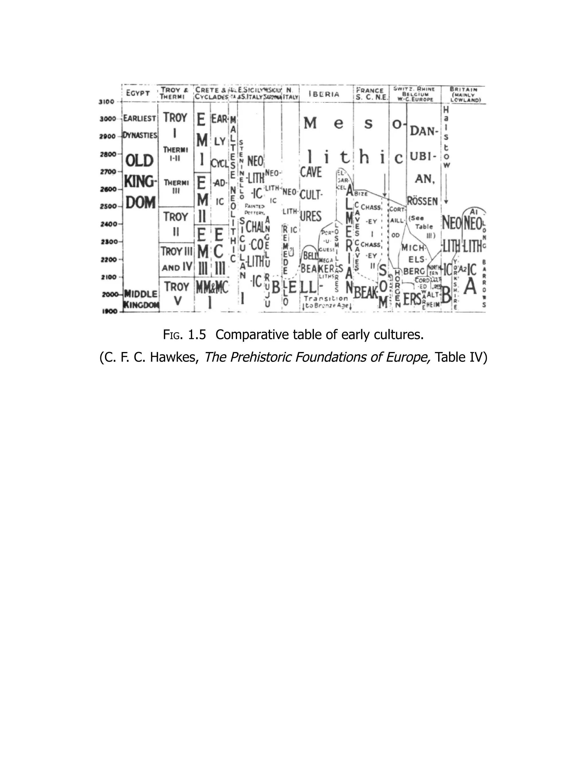 Fig. 1.5 Comparative table of early cultures.
(C. F. C. Hawkes, The Prehistoric Foundations of Europe, Table IV)
 