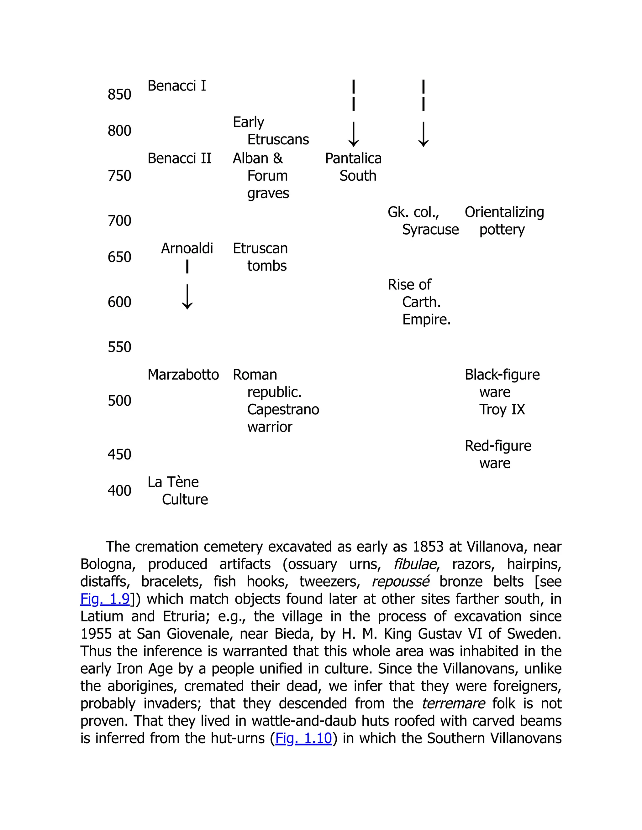 850
Benacci I |
|
|
|
800
Early
Etruscans ↓ ↓
750
Benacci II Alban 
Forum
graves
Pantalica
South
700
Gk. col.,
Syracuse
Orientalizing
pottery
650
Arnoaldi
|
Etruscan
tombs
600 ↓ Rise of
Carth.
Empire.
550
500
Marzabotto Roman
republic.
Capestrano
warrior
Black-figure
ware
Troy IX
450
Red-figure
ware
400
La Tène
Culture
The cremation cemetery excavated as early as 1853 at Villanova, near
Bologna, produced artifacts (ossuary urns, fibulae, razors, hairpins,
distaffs, bracelets, fish hooks, tweezers, repoussé bronze belts [see
Fig. 1.9]) which match objects found later at other sites farther south, in
Latium and Etruria; e.g., the village in the process of excavation since
1955 at San Giovenale, near Bieda, by H. M. King Gustav VI of Sweden.
Thus the inference is warranted that this whole area was inhabited in the
early Iron Age by a people unified in culture. Since the Villanovans, unlike
the aborigines, cremated their dead, we infer that they were foreigners,
probably invaders; that they descended from the terremare folk is not
proven. That they lived in wattle-and-daub huts roofed with carved beams
is inferred from the hut-urns (Fig. 1.10) in which the Southern Villanovans
 