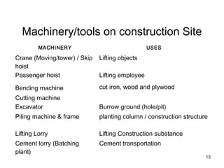 Machinery/tools on construction Site
MACHINERY USES
Crane (Moving/tower) / Skip
hoist
Lifting objects
Passenger hoist Lifting employee
Bending machine
Cutting machine
cut iron, wood and plywood
Excavator Burrow ground (hole/pit)
Piling machine & frame planting column / construction structure
Lifting Lorry Lifting Construction substance
Cement lorry (Batching
plant)
Cement transportation
13
 