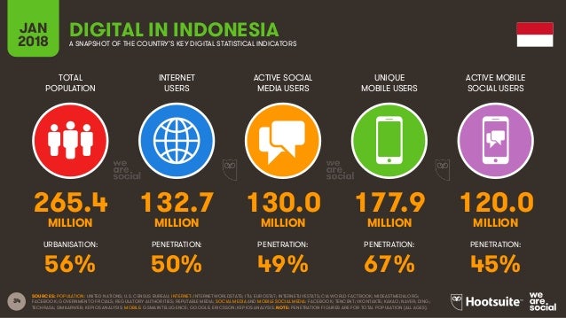 Indonesia Digital Landscape 2018
