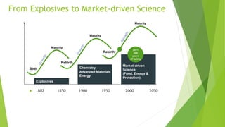 From Explosives to Market-driven Science
 1802 1850 1900 1950 2000 2050
Explosives
Market-driven
Science
(Food, Energy &
Protection)
Chemistry
Advanced Materials
Energy
Birth
Maturity
Rebirth
Maturity
Rebirth
Maturity
2011
200
years
of Safety
 