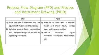 Process Flow Diagram (PFD) and Process
and Instrument Drawing (P&ID)
PFD P&ID
1) Show the flow of chemicals and the
equipment involved in the process.
2) Includes stream flows, composition
and tabulated design values such as
operating conditions.
1) More details than a PFD. It includes
major and minor flows, control
loops and instrumentation.
2) Include instruments, signal
modifiers, controllers, transmitters
etc.
7
 