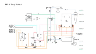 8
PFD of Spray Plant 4
 