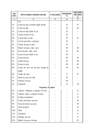 NR.
CRT.
DENUMIREA PRODUSELOR CURĂŢIRE
FIERBERE
%
FRIGERE
PRĂJIRE
%
1 2 3 4 5
sos
76. Carne de oaie şi berbec tăiată bucăţi - 33 52
77. Carne de viţel - 28 40
78. Carne de viţel fiartă în sos - 28 -
79. Cotlet de viţel în sos - 28 -
80. Cap de miel şi oaie - 55 55
81. Cap de porc fiert şi dezosat - 50 -
82. Ciolan de porc şi viţel - 30 -
83. Rinichi de porc, viţel, vacă - 50 40
84. Ficat de porc, viţel, vacă - 34 40
85. Carne de porc fiartă în sos - 40 -
86. Carne de porc - 40 40
87. Cotlet de porc - 30 40
88. Carne de vacă - 40 40
89. Creier de vacă sau de porc curăţat de
pieliţe
- 20 20
90. Limbă de vacă - 37 37
91. Burtă de vacă sau viţel - 45 -
92. Picioare de porc - 60 -
93. Căprioară - 33 10
Preparate la grătar
94. Antricot, vrăbioare şi muşchi de vacă - - 32
95. Antricot, fleică şi muşchi de porc - - 31
96. Cârnaţi şi patricieni - - 21
97. Creier de bovină sau porc - - 29
98. Ficat de bovină sau porc - - 29
99. Ficat de gâscă - - 38
100. Miel - - 33
101. Căprioară - - 31
102. Momiţe de vacă - - 37
103. Rinichi de porc şi bovine - - 42
 