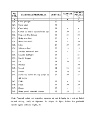 NR.
CRT.
DENUMIREA PRODUSELOR CURĂŢIRE
FIERBERE
%
FRIGERE
PRĂJIRE
%
1 2 3 4 5
128. Chefal proaspăt 11 - 20
129. Chefal sărat 30 - -
130. Cherei săraţi 30 - -
131. Ciortan sau crap de crescătorie fără cap 18 20 22
132. Crap peste 1 kg fără cap 18 22 22
133. Hering scos fileuri 32 - -
134. Hamsii sau obleţi 10 - 30
135. Şalău 25 20 20
136. Şalău scos fileuri 52 18 18
137. Scrumbii albastre de mare 15 - 25
138. Scrumbii de Dunăre 13 - 25
139. Stavrizi de mare 11 - 22
140. Lin 18 20 23
141. Pălămidă 13 - 20
142. Mreană 14 24 24
143. Păstrăvi 18 20 20
144. Morun sau nisetru fără cap curăţat de
şiră şi piele
17 20 25
145. Plătică 13 - 20
146. Ştiucă 35 20 20
147. Zargan 15 - 15
148. Hanus, guvizi, rândunică de mare 15 20 24
Notă: Procentele arătate sunt orientative, deoarece ele sunt în funcţie de o serie de factori
variabili: anotimp, condiţii de depozitare, de curăţare, de frigere, fierbere, felul produsului
specific regiunii unde este pregătit, etc.
 