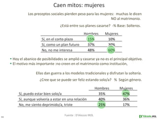 Caen mitos: mujeres
                Los preceptos sociales pierden peso para las mujeres: muchas le dicen
                                                                   NO al matrimonio.
                                     ¿Está entre sus planes casarse? -% Base: Solteros.

                                                       Hombres        Mujeres
                         Sí, en el corto plazo           15%           10%
                         Sí, como un plan futuro         37%           30%
                         No, no me interesa              48%           60%

     • Hoy el abanico de posibilidades se amplió y casarse ya no es el principal objetivo.
     • El motivo más importante :no creen en el matrimonio como institución,

                     Ellas dan guerra a los modelos tradicionales y disfrutan la soltería.
                        ¿Cree que se puede ser feliz estando solo/a? % Según género.

                                                                  Hombres       Mujeres
          Sí, puedo estar bien solo/a                               35%          47%
          Sí, aunque volvería a estar en una relación               40%          36%
          No, me siento deprimido/a, triste                         25%          17%

15
                                        Fuente : D’Alessio IROL
 