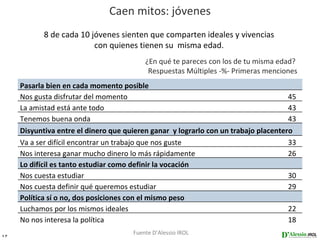 Caen mitos: jóvenes
            8 de cada 10 jóvenes sienten que comparten ideales y vivencias
                          con quienes tienen su misma edad.
                                          ¿En qué te pareces con los de tu misma edad?
                                           Respuestas Múltiples -%- Primeras menciones
     Pasarla bien en cada momento posible
     Nos gusta disfrutar del momento                                                 45
     La amistad está ante todo                                                       43
     Tenemos buena onda                                                              43
     Disyuntiva entre el dinero que quieren ganar y lograrlo con un trabajo placentero
     Va a ser difícil encontrar un trabajo que nos guste                             33
     Nos interesa ganar mucho dinero lo más rápidamente                              26
     Lo difícil es tanto estudiar como definir la vocación
     Nos cuesta estudiar                                                             30
     Nos cuesta definir qué queremos estudiar                                        29
     Política sí o no, dos posiciones con el mismo peso
     Luchamos por los mismos ideales                                                 22
     No nos interesa la política                                                     18
17
                                      Fuente D’Alessio IROL
 