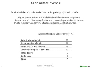 Caen mitos: jóvenes

     Su visión del éxito: más tradicional de lo que el prejuicio indicaría
           Siguen pautas mucho más tradicionales de lo que suele imaginarse.
        Desean, como posiblemente fue para sus padres, lograr un buen y estable
       ámbito familiar y una carrera. Mantienen ideales sociales históricos



                                 ¿Qué significa para vos ser exitoso -% -

               Ser útil a la sociedad                           27
               Armar una linda familia                          23
               Tener una carrera notable                        23
               Ser influyente para la sociedad                  13
               Tener dinero                                      5
               Ser famoso                                        2
               Otros                                             7

                                Fuente : D’Alessio IROL
18
 
