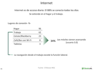 Internet
           Internet es de acceso diario: El 88% se conecta todos los días
                          Se extiende en el hogar y el trabajo.


     Lugares de conexión -%-

          Hogar                     96
          Trabajo                   62
          Celular/Blackberry        23
          Café/Bar con Wi-Fi         8              34% Los móviles vienen avanzando
                                                                 (usuario 3.0)
          Tabletas                   3



        • La navegación desde el trabajo excede la función laboral.




20
                                   Fuente : D’Alessio IROL
 