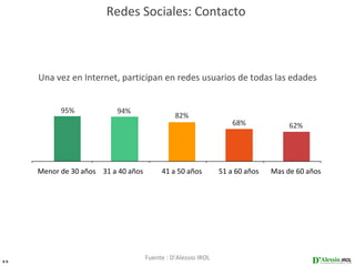 Redes Sociales: Contacto



     Una vez en Internet, participan en redes usuarios de todas las edades


           95%            94%
                                               82%
                                                                   68%             62%




     Menor de 30 años 31 a 40 años        41 a 50 años         51 a 60 años   Mas de 60 años




23
                                     Fuente : D’Alessio IROL
 