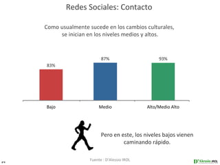 Redes Sociales: Contacto

     Como usualmente sucede en los cambios culturales,
          se inician en los niveles medios y altos.


                            87%                      93%
     83%




     Bajo                  Medio                Alto/Medio Alto




                            Pero en este, los niveles bajos vienen
                                     caminando rápido.


24
                      Fuente : D’Alessio IROL
 