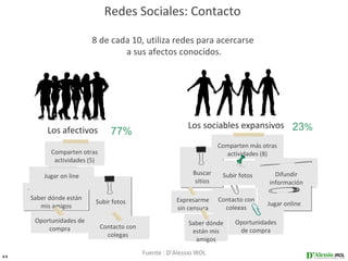 Redes Sociales: Contacto

                         8 de cada 10, utiliza redes para acercarse
                                 a sus afectos conocidos.




                                                             Los sociables expansivos 23%
          Los afectivos          77%
                                                                         Comparten más otras
           Comparten otras                                                 actividades (8)
            actividades (5)

         Jugar on line                                         Buscar     Subir fotos      Difundir
                                                                sitios                   información

     Saber dónde están                                   Expresarme      Contacto con
                          Subir fotos                                                   Jugar online
        mis amigos                                       sin censura       colegas
      Oportunidades de                                       Saber dónde      Oportunidades
          compra              Contacto con
                                                              están mis        de compra
                                colegas
                                                               amigos

25
                                             Fuente : D’Alessio IROL
 