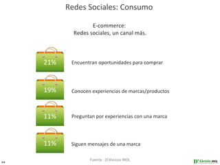 Redes Sociales: Consumo

                    E-commerce:
             Redes sociales, un canal más.



     21%    Encuentran oportunidades para comprar




     19%    Conocen experiencias de marcas/productos



     11%    Preguntan por experiencias con una marca




     11%    Siguen mensajes de una marca


28
                   Fuente : D’Alessio IROL
 