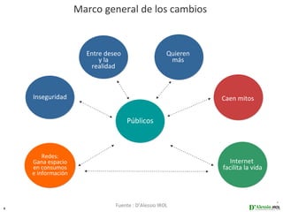 Marco general de los cambios


                      Entre deseo                    Quieren
                          y la                        más
                       realidad



    Inseguridad                                                Caen mitos


                                    Públicos



        Redes:
    Gana espacio                                                  Internet
    en consumos                                                facilita la vida
    e información




3
                               Fuente : D’Alessio IROL
 