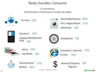 Redes Sociales: Consumo
                      E-commerce:
        Comenzaron a interesarse a través de redes.

                                               Electrodomésticos 20%
      Turismo 15%
                                               Arts. Hogar/Repar. 11%
                                               Alimentos   6%

     Celulares 14%
     Laptops/Notebooks/                        Autopartes 5%
     iPad 9%


      Libros 14%                               Conexión a Internet 13%
      Cds/DVDs      6%                         Cursos   10%


     Indumentaria   17%                        Bancos/Tarjetas/   5%
     Belleza 10%                                    Seguros
30
                     Fuente : D’Alessio IROL
 