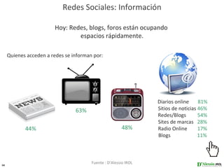 Redes Sociales: Información

                        Hoy: Redes, blogs, foros están ocupando
                                espacios rápidamente.

     Quienes acceden a redes se informan por:




                                                                  Diarios online     81%
                                 63%                              Sitios de noticias 46%
                                                                  Redes/Blogs        54%
                                                                  Sites de marcas 28%
            44%                                         48%       Radio Online       17%
                                                                  Blogs              11%




32
                                        Fuente : D’Alessio IROL
 
