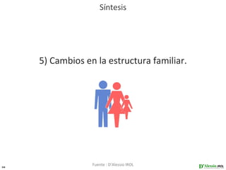 Síntesis




     5) Cambios en la estructura familiar.




38
                  Fuente : D’Alessio IROL
 