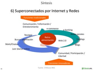 Síntesis

          6) Superconectados por Internet y Redes
                       Funciones tradicionales

                      Comunicación / Información /
                      Entretenimiento
                                             e-commerce
                                                                   e-banking

                        Navegar                                            Redes sociales
                                             Retro-
              Buscar información         alimentación                            Fotologs
                                                               Web 2.0
     Mails/Chatear                                                              Blogs
           Leer diarios online
                                                               Comunidad / Participación /
                                                               Libertad


                                                  Funciones innovadoras

39
                                     Fuente : D’Alessio IROL
 