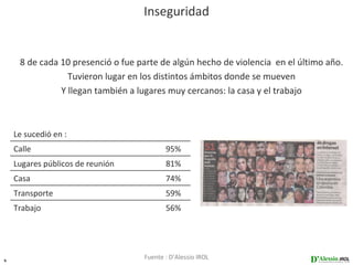Inseguridad


     8 de cada 10 presenció o fue parte de algún hecho de violencia en el último año.
                 Tuvieron lugar en los distintos ámbitos donde se mueven
               Y llegan también a lugares muy cercanos: la casa y el trabajo



    Le sucedió en :
    Calle                                 95%
    Lugares públicos de reunión           81%
    Casa                                  74%
    Transporte                            59%
    Trabajo                               56%




5
                                   Fuente : D’Alessio IROL
 