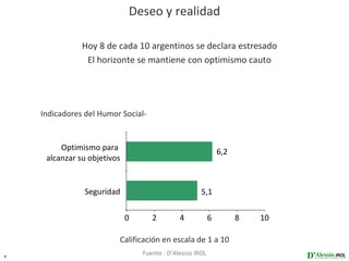 Deseo y realidad

               Hoy 8 de cada 10 argentinos se declara estresado
                El horizonte se mantiene con optimismo cauto




    Indicadores del Humor Social-


         Optimismo para                                        6,2
     alcanzar su objetivos


                Seguridad                             5,1

                             0      2         4            6         8   10

                         Calificación en escala de 1 a 10
7
                                 Fuente : D’Alessio IROL
 