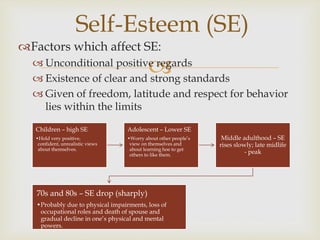 
Self-Esteem (SE)
Factors which affect SE:
 Unconditional positive regards
 Existence of clear and strong standards
 Given of freedom, latitude and respect for behavior
lies within the limits
Children – high SE
•Hold very positive,
confident, unrealistic views
about themselves.
Adolescent – Lower SE
•Worry about other people’s
view on themselves and
about learning hoe to get
others to like them.
Middle adulthood – SE
rises slowly; late midlife
- peak
70s and 80s – SE drop (sharply)
•Probably due to physical impairments, loss of
occupational roles and death of spouse and
gradual decline in one’s physical and mental
powers.
 