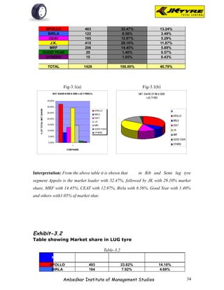 APOLLO                                 463                            32.47%                      13.24%
                      BIRLA                                 122                             8.56%                       3.49%
                      CEAT                                  185                            12.97%                       5.29%
                       J.K.                                 415                            29.10%                      11.87%
                       MRF                                  206                            14.45%                       5.89%
                    GOOD YEAR                                20                             1.40%                       0.57%
                     OTHERS                                  15                             1.05%                       0.43%

                           TOTAL                           1426                        100.00%                         40.79%




                                        Fig-3.1(a)                                                     Fig-3.1(b)
                               MKT SHARE IN RIB & SEMI LUG TYRES(%)                                 MKT. SHARE OF RIB & SEMI
                                                                                                           LUG TYRES
                           35.00%

                           30.00%
    % OF TOTAL MKT SHARE




                                                                      APOLLO
                           25.00%
                                                                      BIRLA
                                                                                                                                APOLLO
                           20.00%                                     CEAT
                                                                      J.K.                                                      BIRLA
                           15.00%                                     MRF                                                       CEAT
                                                                      GOOD YEAR
                           10.00%                                                                                               J.K.
                                                                      OTHERS
                                                                                                                                MRF
                           5.00%
                                                                                                                                GOOD YEAR
                           0.00%
                                                1
                                                                                                                                OTHERS
                                           COMPANIES




Interpretation: From the above table it is shown that                                               in Rib and Semi lug tyre
segment Appolo is the market leader with 32.47%, followed by JK with 29.10% market
share, MRF with 14.45%, CEAT with 12.97%, Birla with 8.56%, Good Year with 1.40%
and others with1.05% of market shar.




Exhibit-3.2
Table showing Market share in LUG tyre

                                                                               Table-3.2
                                                        NO. OF LUG                 % IN TOTAL LUG
                              NAME                                                                          % IN TOTAL TYRES
                                                          TYRES                         TYRES
                             APOLLO                         493                         23.82%                        14.10%
                              BIRLA                         164                          7.92%                         4.69%

                                        Ambedkar Institute of Management Studies                                                            34
 