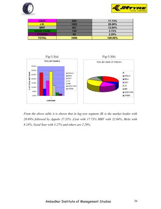 CEAT                            620                17.73%
                                 J.K.                          1003                28.69%
                                MRF                             421                12.04%
                             GOOD YEAR                          130                 3.72%
                              OTHERS                             80                 2.29%
                               TOTAL                           3496               100.00%




                                    Fig-3.3(a)                               Fig-3.3(b)
                                   TOTAL MKT SHARE(%)
                                                                      TOTAL MKT. SHARE OF TYRES IN %

                          35.00%

                          30.00%
   % OF TOTAL MKT SHARE




                                                        APOLLO
                          25.00%
                                                        BIRLA                                          APOLLO
                          20.00%                        CEAT
                                                                                                       BIRLA
                                                        J.K.
                          15.00%                                                                       CEAT
                                                        MRF
                                                        GOOD YEAR                                      J.K.
                          10.00%
                                                        OTHERS                                         MRF
                          5.00%
                                                                                                       GOOD YEAR
                          0.00%                                                                        OTHERS
                                          1
                                     COMPANIES




From the above table it is shown that in lug tyre segment JK is the market leader with
28.69% followed by Appolo 27.35% ,Ceat with 17.73% MRF with 12.04%, Birla with
8.18%, Good Year with 3.27% and others are 2.29%.




                                    Ambedkar Institute of Management Studies                                       36
 
