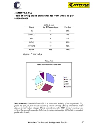 EXHIBIT-2.1(a)
Table showing Brand preference for front wheel as per
respondents


                                          Table-2.1(a)
                   Brand                No. Of Respondents           Per Cent

                    JK                            31                   31%

                 APPOLO                           28                   28%

                   MRF                            8                    8%

                   BIRLA                          23                   23%

                 OTHERS                           10                   10%

                  TOTAL                          100                  100%

           Source- Primary data


                                           Fig-2.1(a)
                                 Brand preference for front w heel




                                  10%


                                                        31%
                                                                      JK
                      23%                                             APPOLO
                                                                      MRF
                                                                      BIRLA
                                                                      OTHERS

                            8%
                                                28%




Interpretation: From the above table it is shown that majority of the respondents [31]
prefer JK tyer for front wheel because of smooth driving. 28% of respondents prefer
Appolo tyre for better mileage. 8% of respondents prefer MRF tyre for quick service.
23% of the respondents prefer Birla tyre for better claim policy. 10% of the respondents
prefer other brands.




                Ambedkar Institute of Management Studies                             47
 