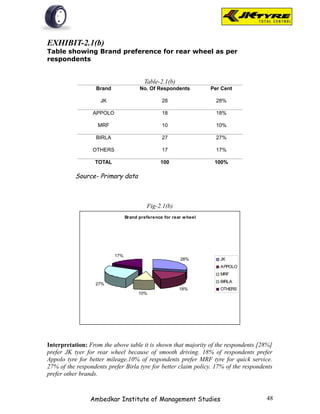 EXHIBIT-2.1(b)
Table showing Brand preference for rear wheel as per
respondents


                                         Table-2.1(b)
                   Brand               No. Of Respondents           Per Cent

                    JK                           28                   28%

                 APPOLO                          18                   18%

                   MRF                           10                   10%

                   BIRLA                         27                   27%

                 OTHERS                          17                   17%

                  TOTAL                          100                 100%

           Source- Primary data



                                          Fig-2.1(b)
                                 Brand preference for rear w heel




                           17%
                                                          28%          JK
                                                                       APPOLO
                                                                       MRF
                                                                       BIRLA
                  27%
                                                         18%           OTHERS
                                       10%




Interpretation: From the above table it is shown that majority of the respondents [28%]
prefer JK tyer for rear wheel because of smooth driving. 18% of respondents prefer
Appolo tyre for better mileage.10% of respondents prefer MRF tyre for quick service.
27% of the respondents prefer Birla tyre for better claim policy. 17% of the respondents
prefer other brands.



                Ambedkar Institute of Management Studies                             48
 