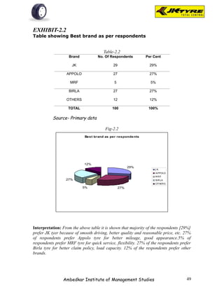 EXHIBIT-2.2
Table showing Best brand as per respondents


                                       Table-2.2
                    Brand           No. Of Respondents         Per Cent

                      JK                     29                  29%

                   APPOLO                    27                  27%

                     MRF                     5                    5%

                    BIRLA                    27                  27%

                  OTHERS                     12                  12%

                   TOTAL                    100                  100%

           Source- Primary data

                                        Fig-2.2
                             Best brand as per respondents




                            12%
                                                        29%
                                                                     JK
                                                                     APPOLO
                                                                     M RF
                  27%                                                BIRLA
                                                                     OTHERS
                            5%                    27%




Interpretation: From the above table it is shown that majority of the respondents [29%]
prefer JK tyer because of smooth driving, better quality and reasonable price, etc. 27%
of respondents prefer Appolo tyre for better mileage, good appearance.5% of
respondents prefer MRF tyre for quick service, flexibility. 27% of the respondents prefer
Birla tyre for better claim policy, load capacity. 12% of the respondents prefer other
brands.




                 Ambedkar Institute of Management Studies                             49
 