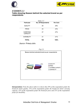 EXHIBIT-2.3
Table showing Reason behind the selected brand as per
respondents


                                      Table-2.3
                  Particular        No. Of Respondents           Per Cent

                  QUALITY                     29                   29%

                   PRICE                      23                   23%

                 CARRYING                     27                   27%
                 CAPACITY

                 DURABLITY                    21                   21%

                   TOTAL                      100                 100%

          Source- Primary data


                                        Fig-2.3
                   Reason behind selected brand as per respondents




                      21%                 29%            QUALITY
                                                         PRICE
                                                         CARRING CAPICITY
                   27%                                   DURABLITY
                                        23%




Interpretation: From the above table it is shown that 29% of the respondents prefer the
brand for better quality, 27% of the respondents prefer the brands for better carrying
capacity, 23% of the respondents prefer the brand for price and 21% of the respondents
prefer for durability.




                Ambedkar Institute of Management Studies                            50
 