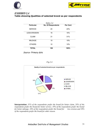 EXHIBIT-2.4
Table showing Qualities of selected brand as per respondents


                                         Table-2.4
                  Particular          No. Of Respondents                Per Cent

                  SERVICE                       24                        24%

               LESS EROSION                     16                        16%

                   CLAIM                        31                        31%

                  MILEAGE                       19                        19%

                  OTHERS                        10                        10%

                   TOTAL                       100                       100%

           Source- Primary data



                                          Fig-2.4

                         Quality of selected brand as per respondents




                               10%
                                               24%

                                                                        SERVICE
                      19%
                                                                        LESSEROSION
                                                                        CLIAM
                                                                        MILLAGE
                                                  16%                   OTHERS


                               31%




Interpretation: 31% of the respondents prefer the brand for better claim, 24% of the
respondents prefer the brand for better service, 19% of the respondents prefer the brand
for better mileage, 16% of the respondents prefer the brand for    less erosion and 10%
of the respondents prefer the brand for other reason.




                Ambedkar Institute of Management Studies                              51
 